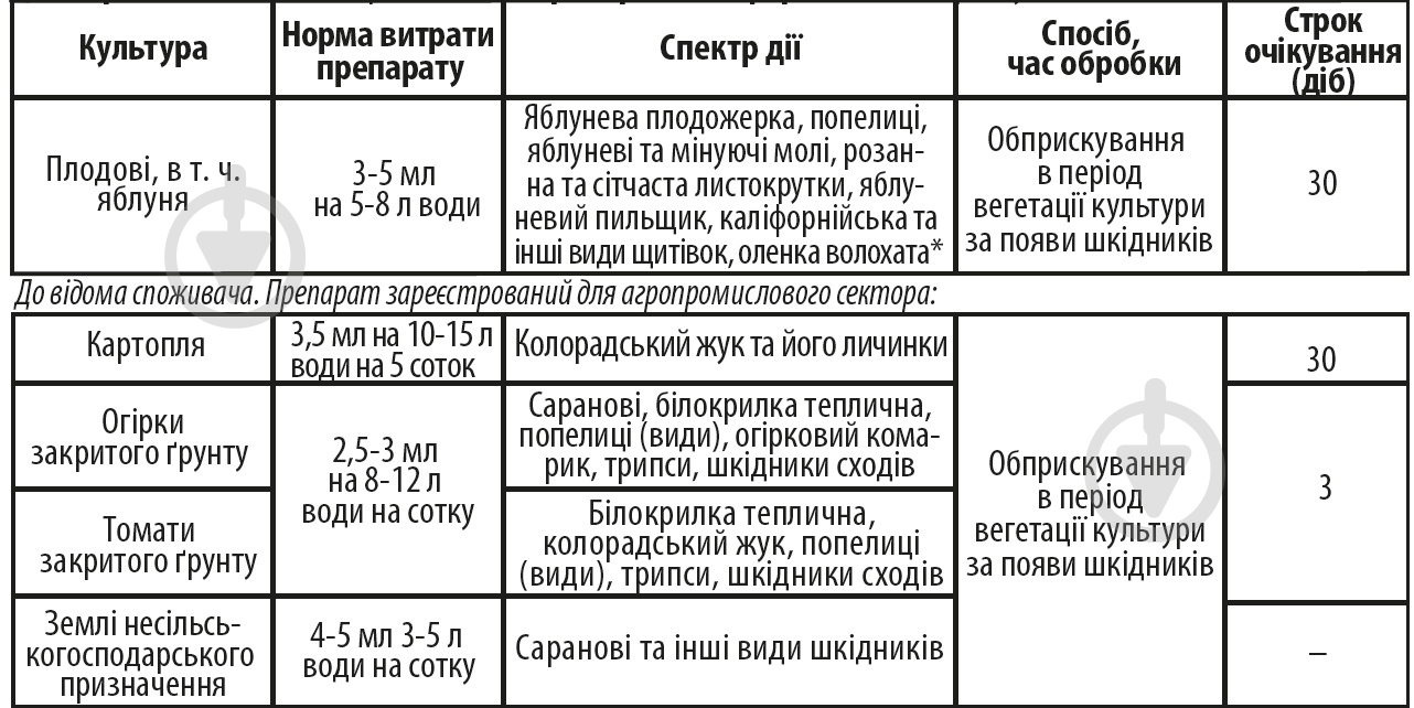 Инсектицид АЦ Люкс Ликвид - фото 2