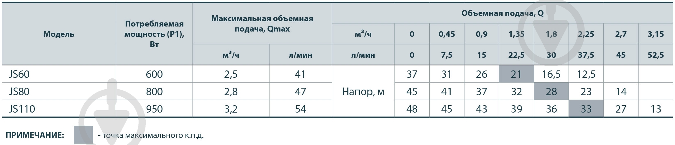 Насос самовсасывающий Насосы плюс оборудование JS110 - фото 2