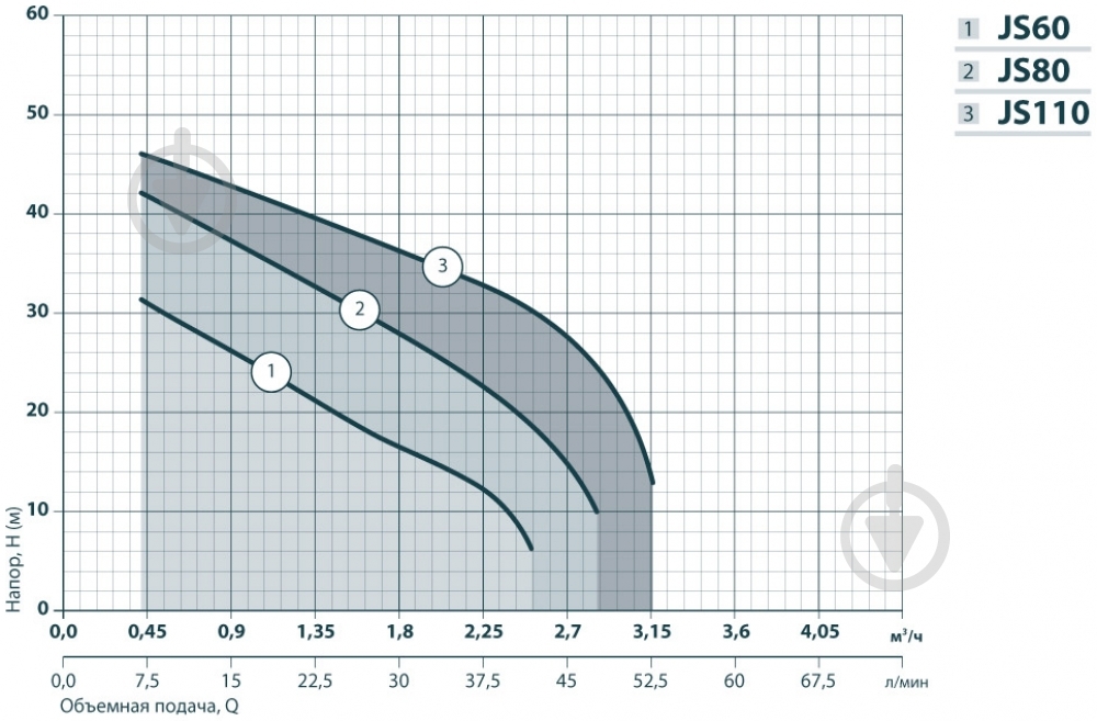 Насос самовсасывающий Насосы плюс оборудование JS110 - фото 3
