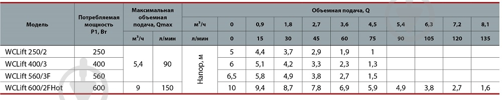 Канализационная установка Sprut ST WCLift 560/3F - фото 6