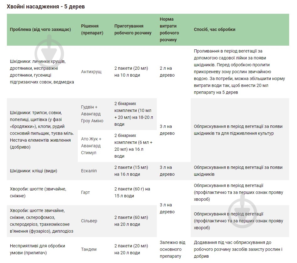 Инсектицид Green Box Комплекс для защиты 5 хвойных, 2-3 лиственных деревьев и 5 лиственных кустов - фото 3