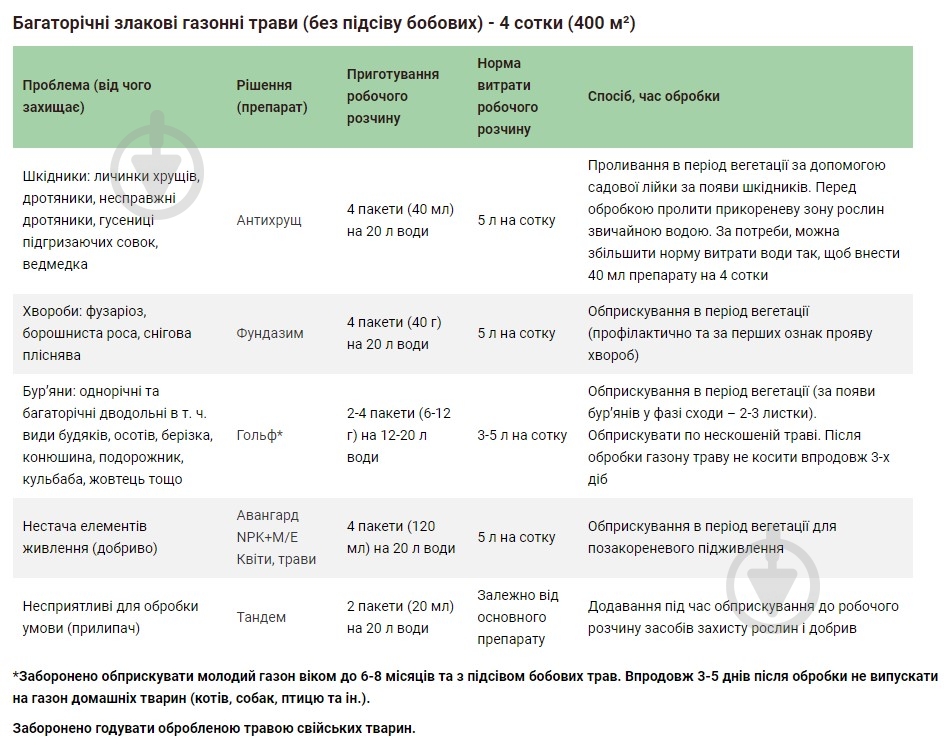 Инсектицид Green Box Комплекс для защиты 4 соток газона и 20 кустов цветов - фото 3 Инсектицид Green Box Комплекс для защиты 4 соток газона и 20 кустов цветов - фото 3