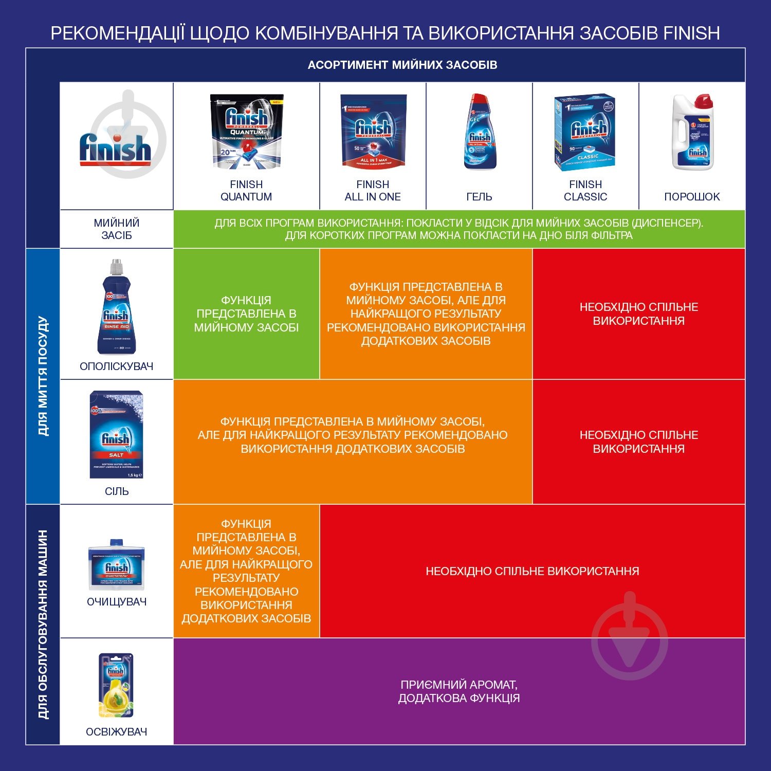 Засіб для посудомийних машин Finish All in 1 Power Gel 0,9 л - фото 3