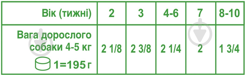 Корм влажный для щенков для малых пород Royal Canin JUNIOR банка 195 г (мясо, злаки) 195 г - фото 2 Корм влажный для щенков для малых пород Royal Canin JUNIOR банка 195 г (мясо, злаки) 195 г - фото 2