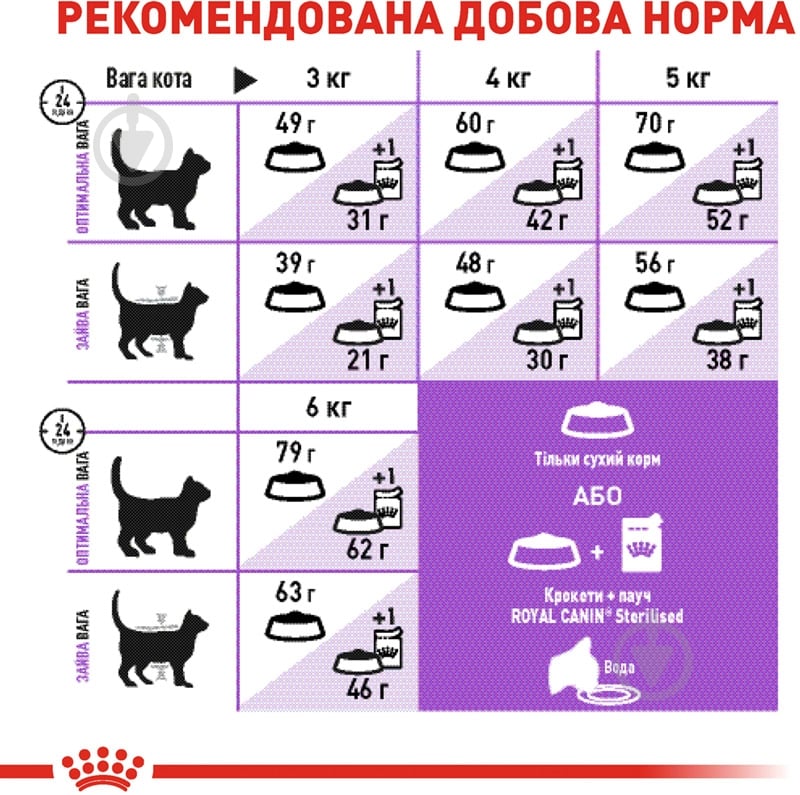 Корм сухой для стерилизованных кошек, склонных к выпрашиванию корма Royal Canin Sterilised Appetite Control домашняя птица, злаки, кукуруза 2 кг - фото 7