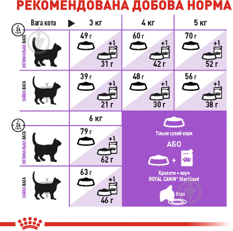 Корм сухой для стерилизованных кошек, склонных к выпрашиванию корма Royal Canin Sterilised Appetite Control домашняя птица, кукуруза 400 г - фото 7 Корм сухой для стерилизованных кошек, склонных к выпрашиванию корма Royal Canin Sterilised Appetite Control домашняя птица, кукуруза 400 г - фото 7