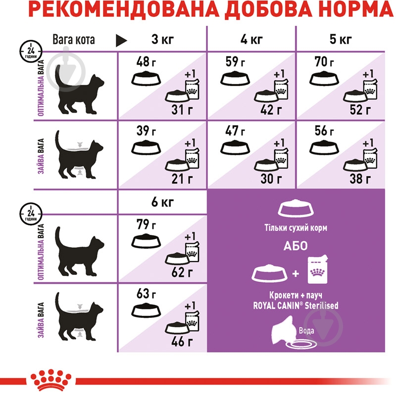Корм сухой для стерилизованных кошек от 7 лет, которые выпрашивают пищу Royal Canin Sterilised Appetite Control 7+ домашняя птица, кукуруза 400 г - фото 7