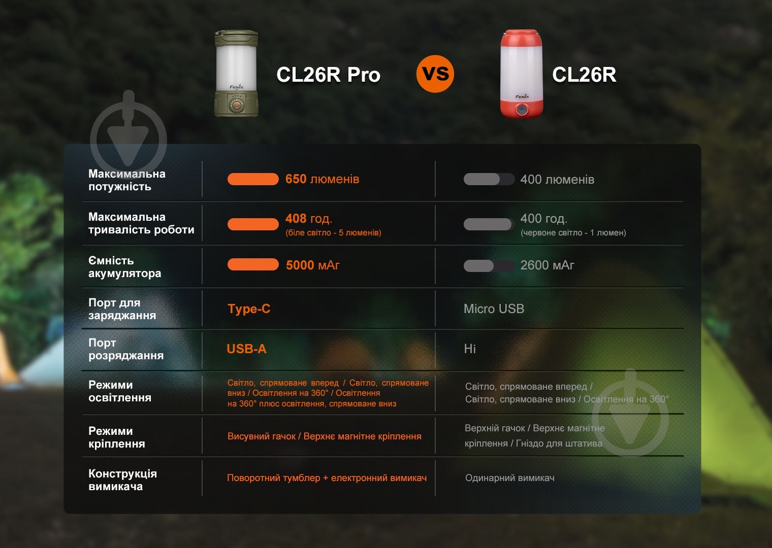 Ліхтар для кемпінгу Fenix CL26R Pro, темно-зелений - фото 19 Ліхтар для кемпінгу Fenix CL26R Pro, темно-зелений - фото 19