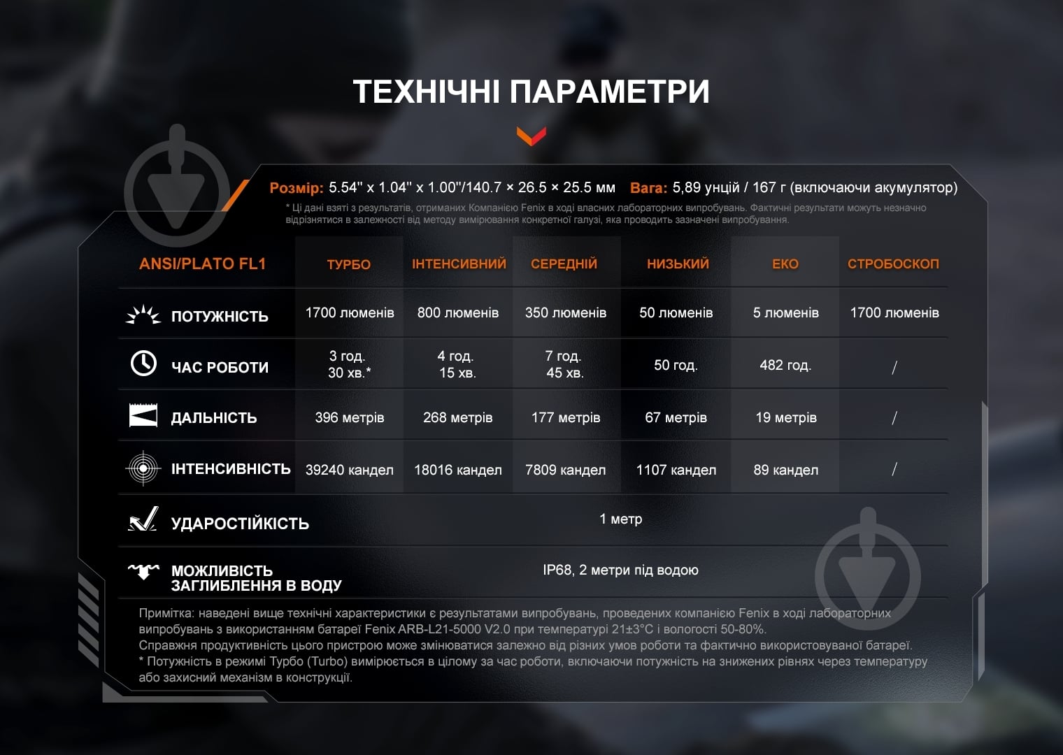 Фонарь тактический Fenix PD36R V2.0 (1700лм) - фото 18