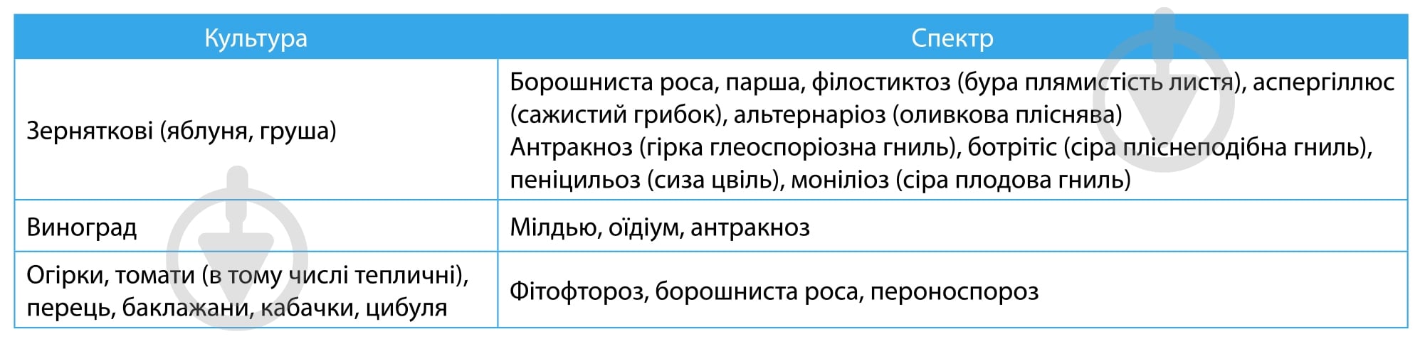 Фунгіцид Сімейний сад Скай 2 г - фото 2