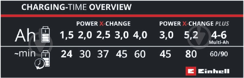 Зарядний пристрій Einhell 18,0V PXC Power X-Fastcharger 4A 4512103 - фото 3