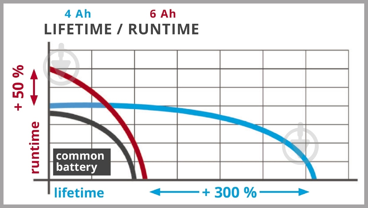 Акумулятор Einhell 18,0V 6Ah PXC PLUS Multi-Ah 4-6 Аг 4511502 - фото 5