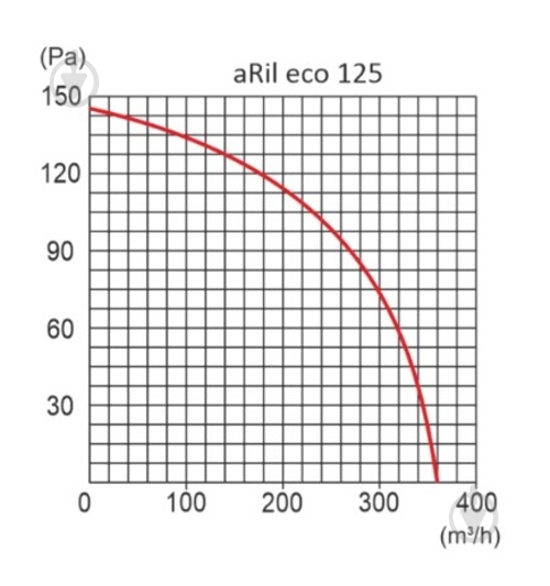 Вентилятор канальний AirRoxy aRil eco 125 (01-312) - фото 5 Вентилятор канальний AirRoxy aRil eco 125 (01-312) - фото 5