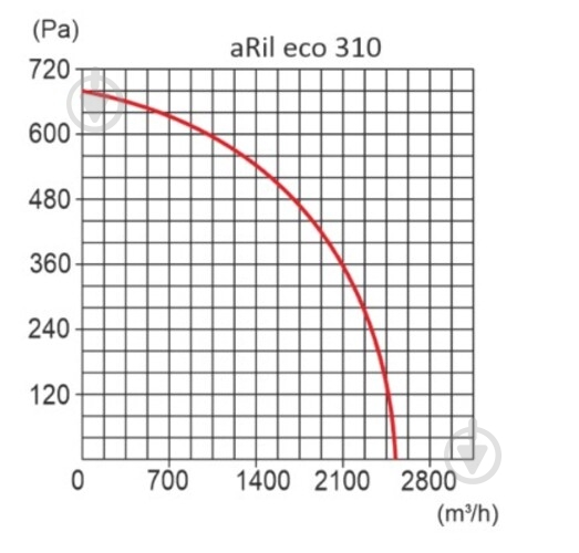 Вентилятор канальний AirRoxy aRil eco 310 (01-317) - фото 5 Вентилятор канальний AirRoxy aRil eco 310 (01-317) - фото 5