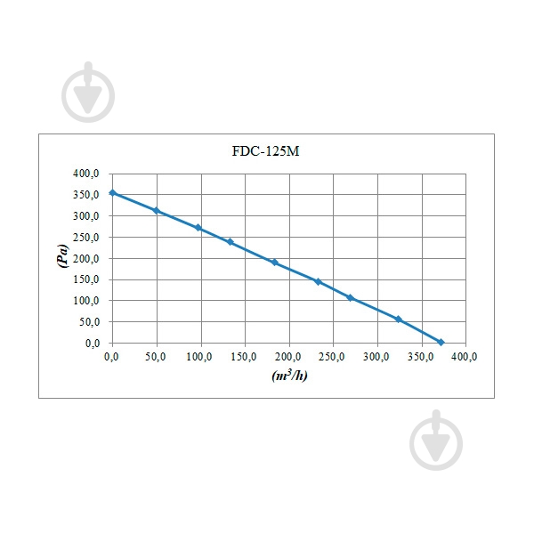 Вентилятор канальный BINETTI FDC-125M - фото 3