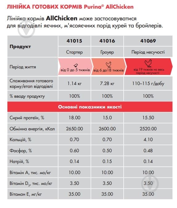 Корм для птиці курчат та бройлерів стартер 10 PURINA. - фото 2