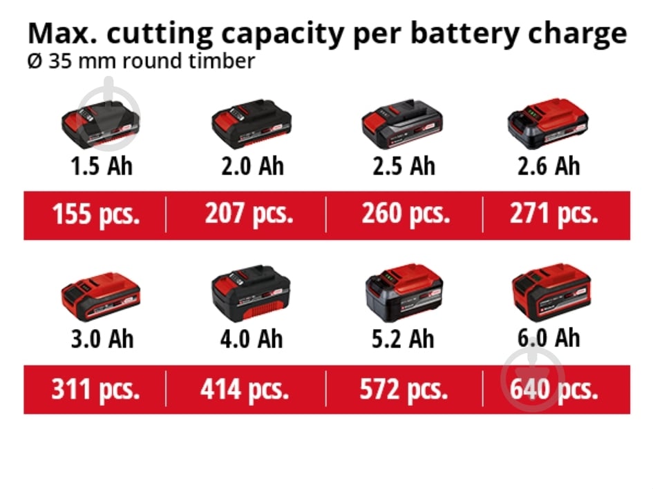 Пила сабельная Einhell аккумуляторная PXC TE-AP 18/26 Starter Kit 2.5 Ач 4326290+4512097 - фото 13 Пила сабельная Einhell аккумуляторная PXC TE-AP 18/26 Starter Kit 2.5 Ач 4326290+4512097 - фото 13