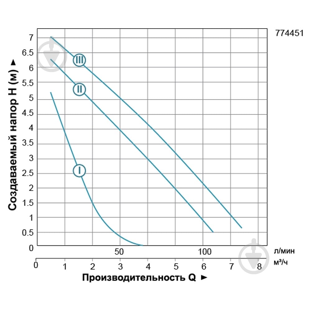 Циркуляційний насос LEO 774451 - фото 3