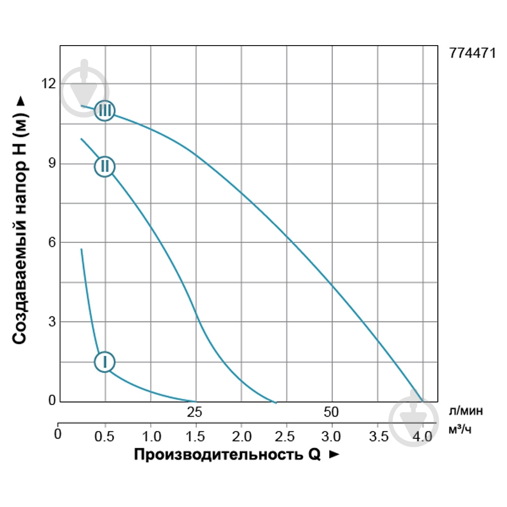 Циркуляційний насос LEO 774471 - фото 3