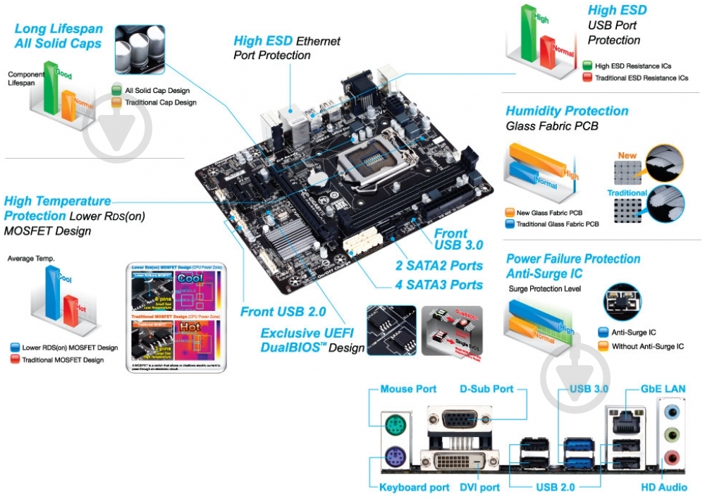Материнская плата Gigabyte GA-B85M-D2V (Socket 1150, Intel B85, mirco ATX) - фото 4