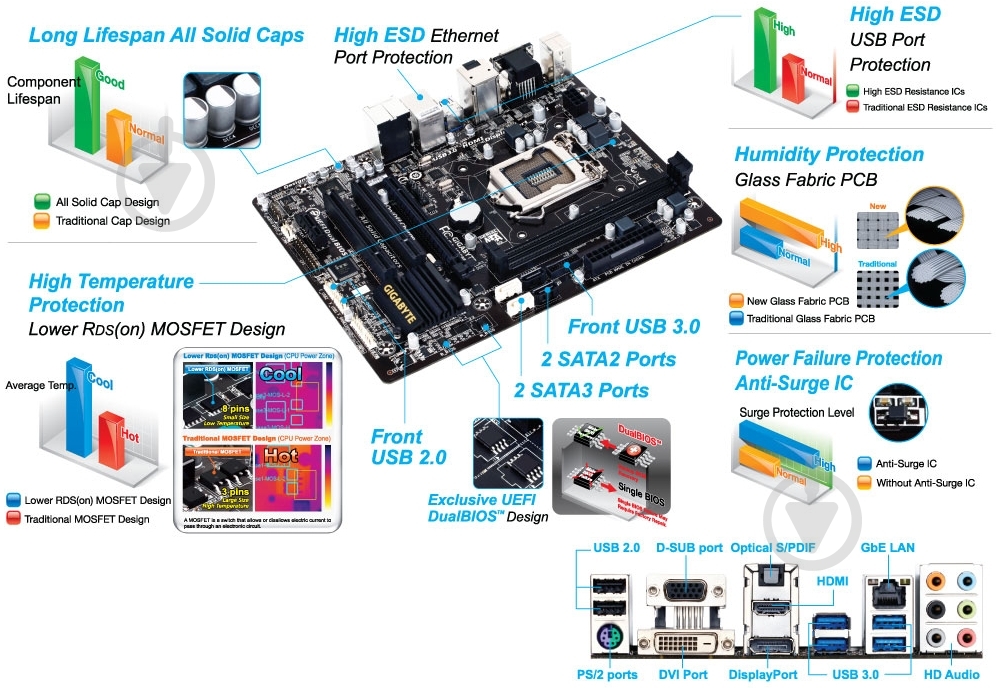 Материнська плата Gigabyte GA-H81M-HD3 (Socket 1150, Intel H81, mirco ATX) - фото 4