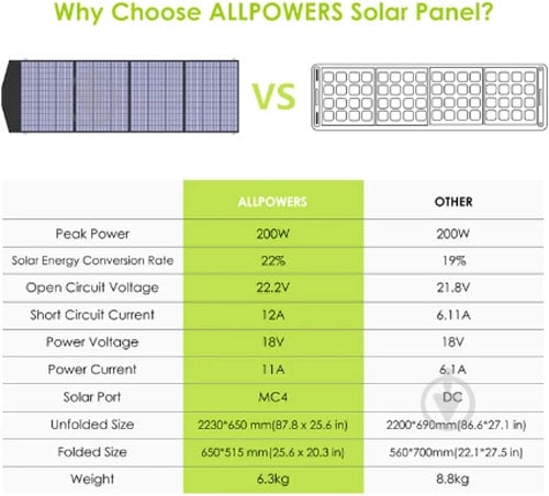 Сонячна панель ALLPOWERS 200 Вт SP-033 - фото 2