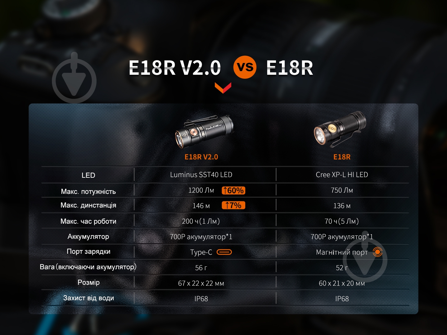 Фонарик Fenix ручиой E18R V2.0, 1200лм - фото 23