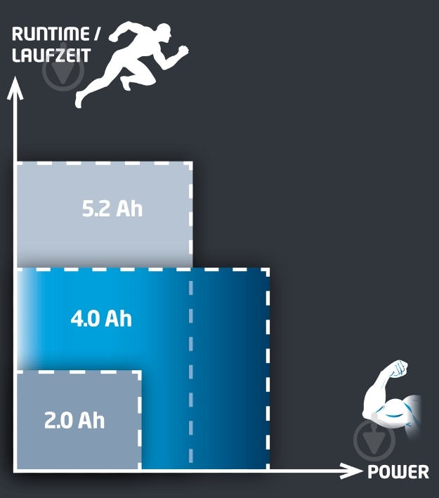 Акумулятор Einhell 18,0V 4Ah PXC 4511396 - фото 4 Акумулятор Einhell 18,0V 4Ah PXC 4511396 - фото 4
