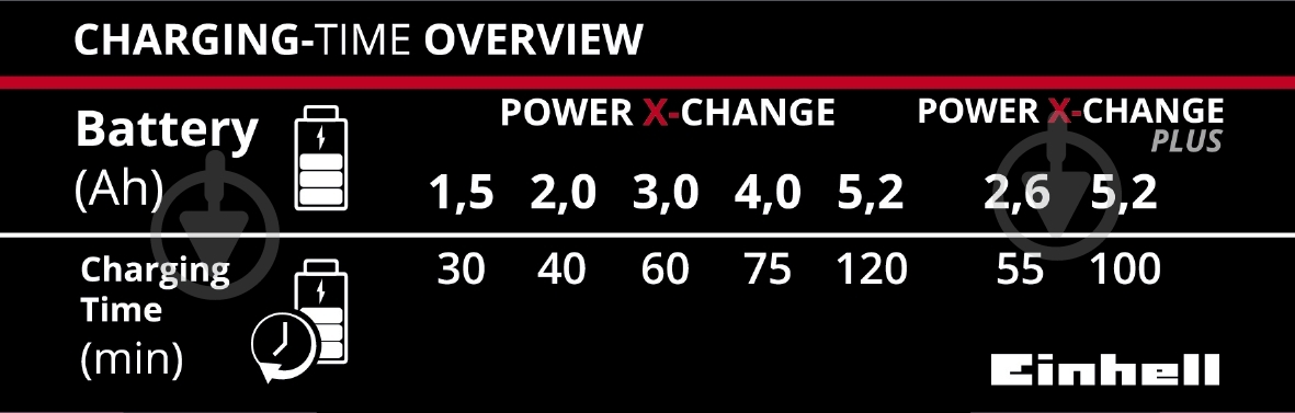 Зарядное устройство Einhell 18,0V X-Change 18 В 4512011 - фото 3 Зарядное устройство Einhell 18,0V X-Change 18 В 4512011 - фото 3