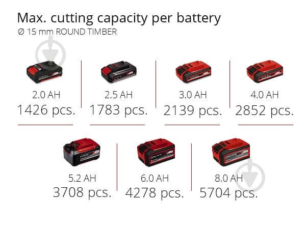 Секатор Einhell GE-LS 18 Li - Solo 3408300 - фото 12