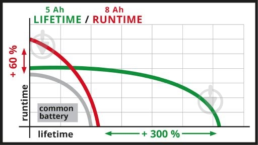 Аккумулятор Einhell 18V PXC PLUS Multi-Ah 5-8 Ач 4511600 - фото 10 Аккумулятор Einhell 18V PXC PLUS Multi-Ah 5-8 Ач 4511600 - фото 10