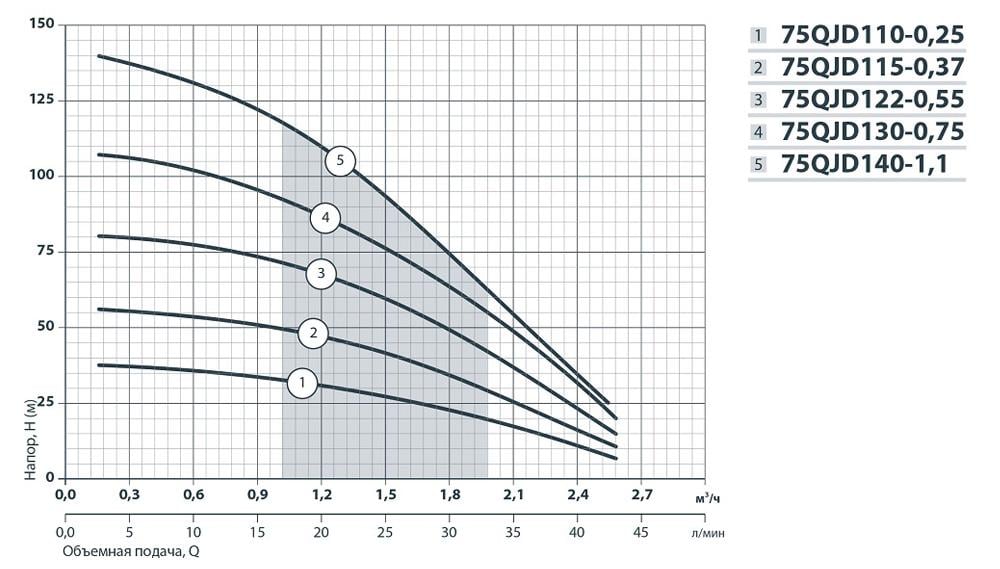 Електронасос свердловинний Насоси+ 75QJD122-0,55 (4823072201269) - фото 4