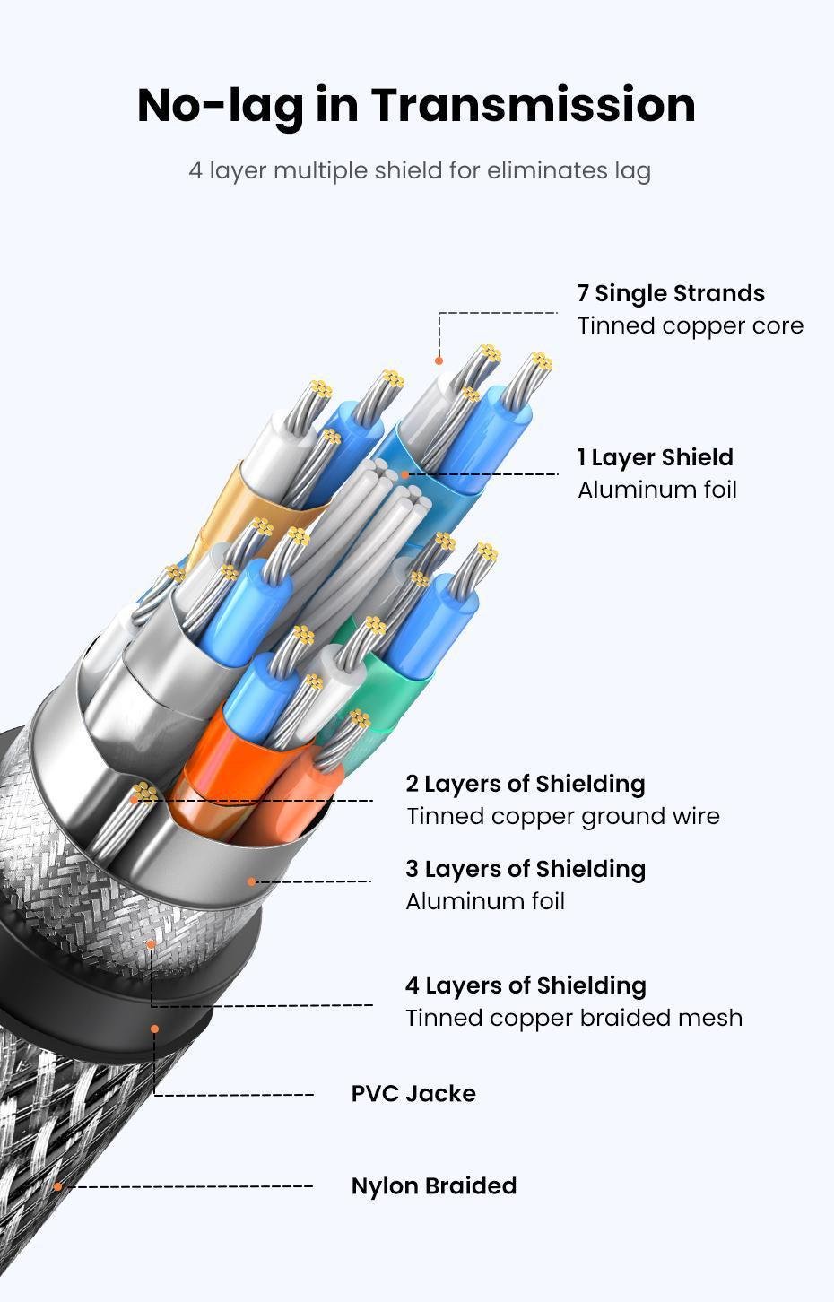Кабель UGREEN HDMI 2.1 4K 120Hz 48 Гбіт/с 3D Dolby Atmos HDR 10+ eARC HDCP 2.3 1080p 240Hz 1,5 м Чорний (70320) - фото 16