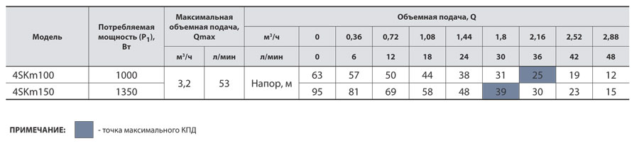 Насос скважинный Насосы плюс Оборудование 4SKm 100 - фото 3