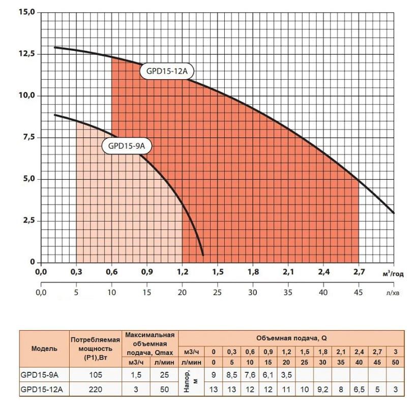 Насос для підвищення тиску Sprut GPD 15-12А - фото 4