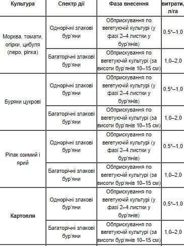Гербицид послевсходовой Фюзилад Форте Syngenta для моркови/лука/томатов/огурцов Швейцария 100 мл (1640329548) - фото 2