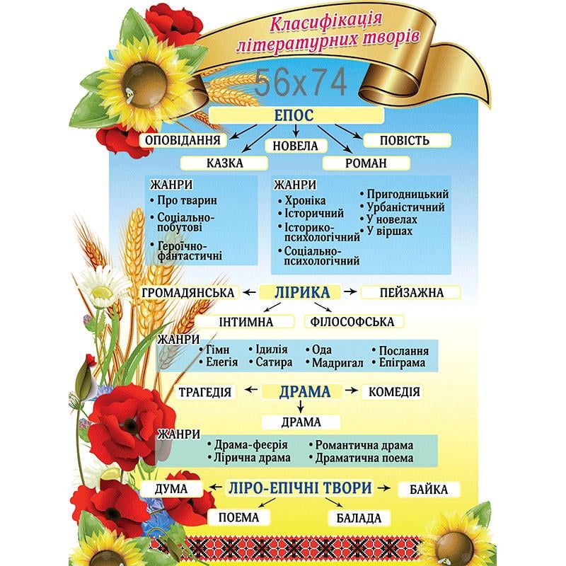 Стенд по украинскому языку Классификация литературных произведений