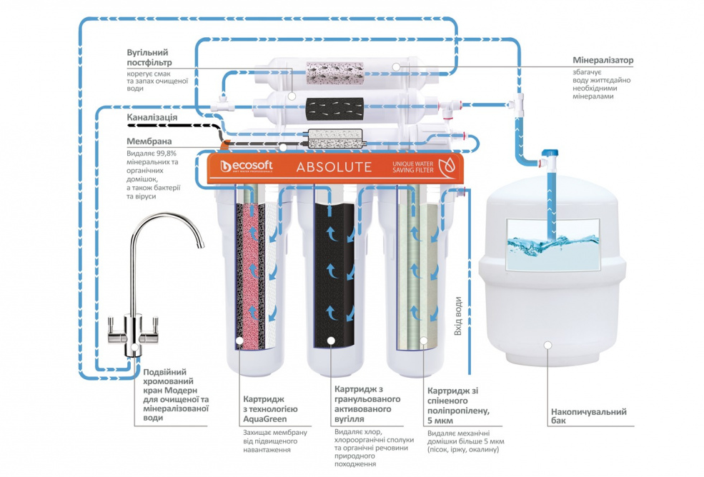 Фільтри зворотний осмос з мінералізатором Ecosoft Absolute з додатковим комплектом картриджів (MO675MECO+CHV3ECOAGR) - фото 3