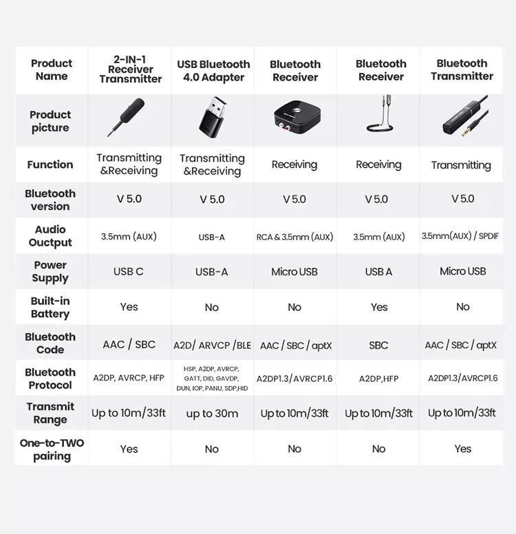 Адаптер UGREEN CM403 Bluetooth Audio Receiver Transmitter 2in1 (80893) - фото 16