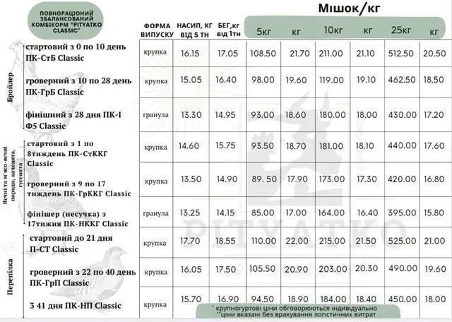 Комбікорм для бройлера PITYATKO Classik ПРЕМІУМ фінішний з 28 дня ПК-1 Ф5 10 кг (19151437) - фото 4