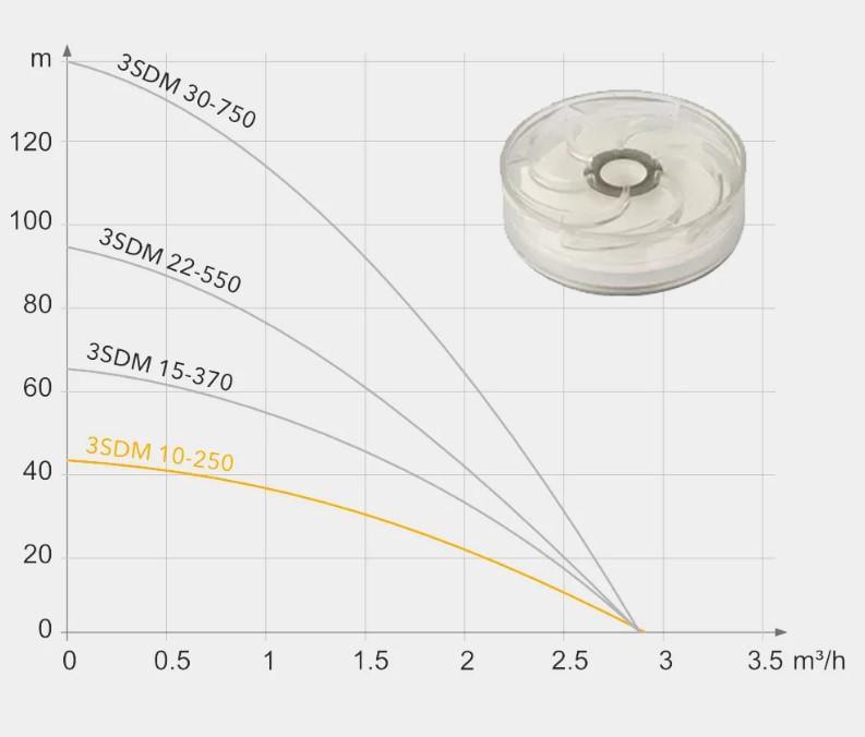 Свердловинний насос Tekk Haus 3SDM 22/550 з кабелем 40 м і пультом (48740) - фото 2 Свердловинний насос Tekk Haus 3SDM 22/550 з кабелем 40 м і пультом (48740) - фото 2