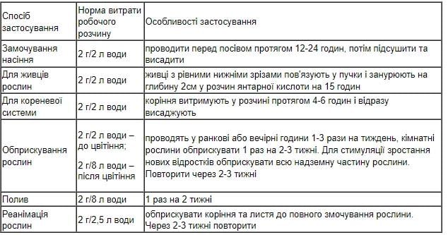 Стимулятор росту рослин біологічний Бурштинова кислота 2 г (1754208634) - фото 2