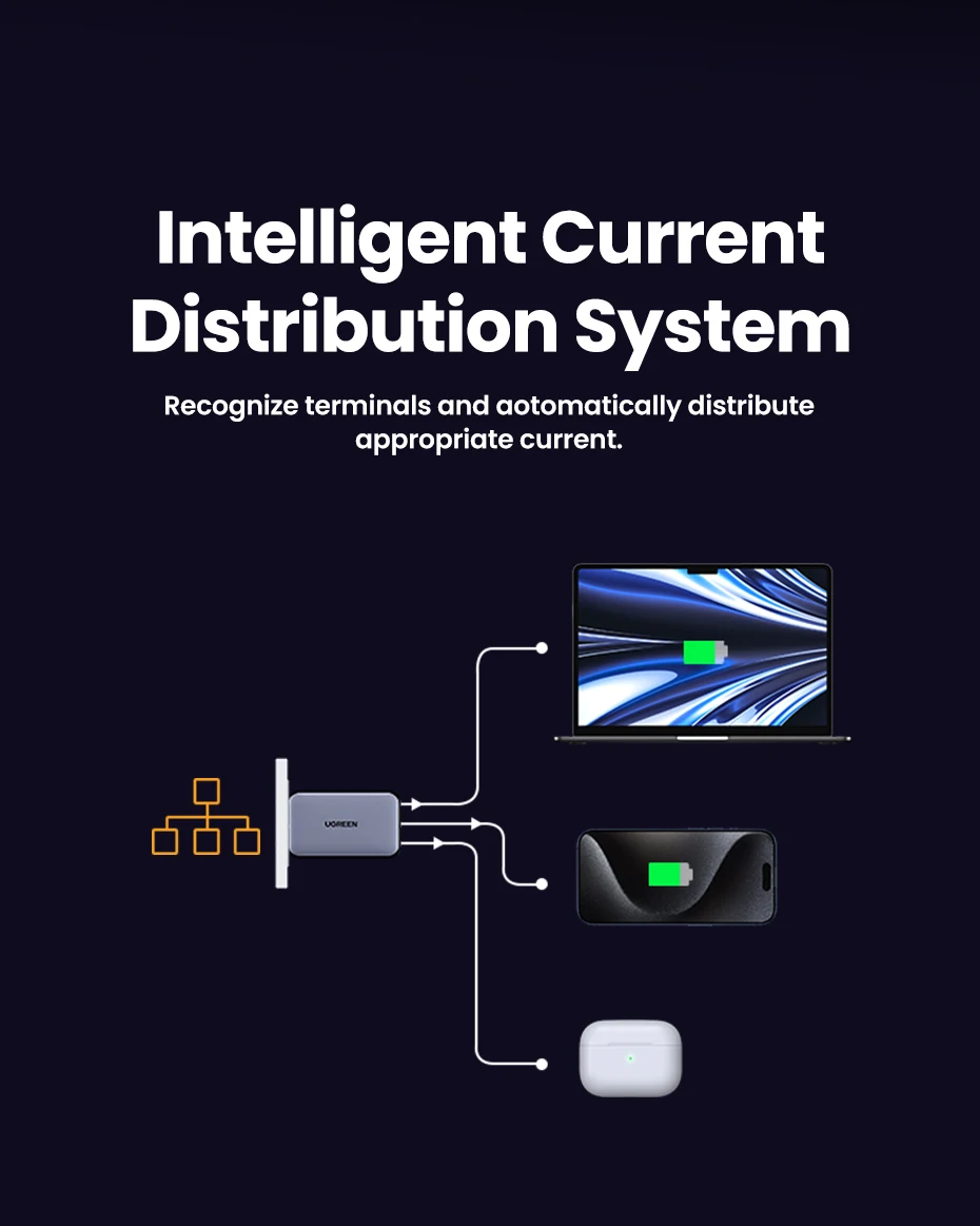 Зарядное устройство UGREEN X556 65W GaN Fast Charger 3-Port USB-C (2000194) - фото 4