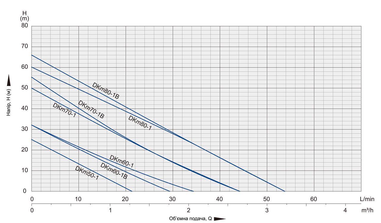 Поверхностный насос Opera DKM80-1B (2404832785) - фото 6