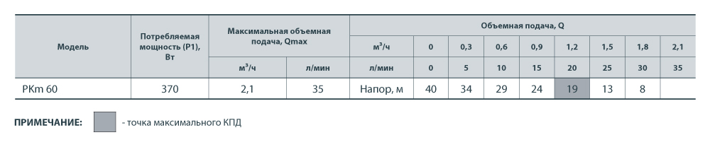 Насос вихровий Насосы плюс Оборудование РКm 60 - фото 3 Насос вихровий Насосы плюс Оборудование РКm 60 - фото 3