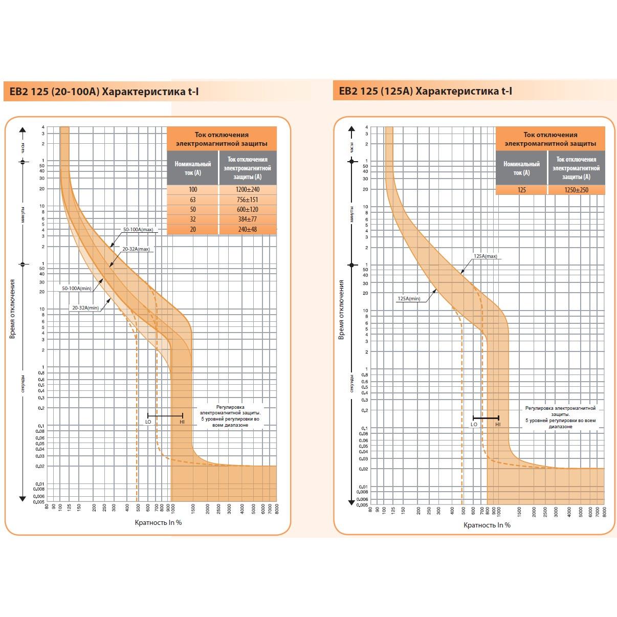 Автоматичний вимикач силовий ETI 50A 25kA 4 полюси EB2 125/4L 50A 4p 004671029 (56835) - фото 2 Автоматичний вимикач силовий ETI 50A 25kA 4 полюси EB2 125/4L 50A 4p 004671029 (56835) - фото 2
