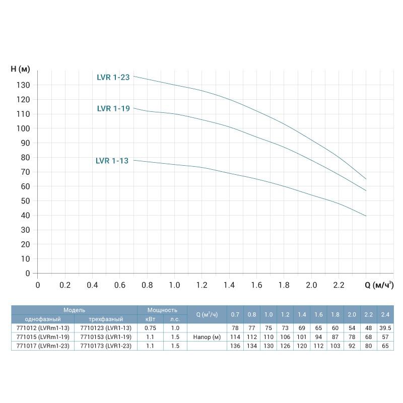 Насос відцентровий багатоступінчастий вертикальний LEO LVR S 1-19 380В 1,1 кВт Hmax 114м Qmax 40 л/хв нерж 3,0 innovation (7710153) - фото 2