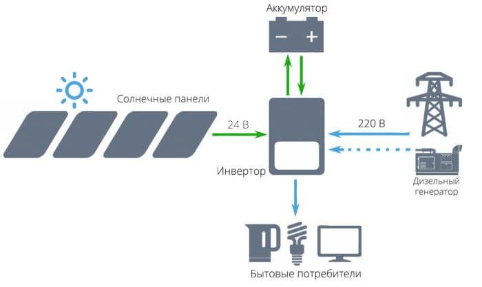 Инвертор автономный EASUN POWER солнечный многофункциональный 24 V ISolar SPH 3KW Белый (9381604) - фото 13