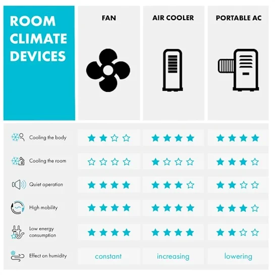 Повітроохолоджувач KLARSTEIN Maxfresh Fan Cooler (10029394) - фото 9 Повітроохолоджувач KLARSTEIN Maxfresh Fan Cooler (10029394) - фото 9