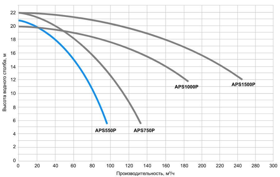 Насос для бассейна Emaux APS550P 75 м3/час 4 кВт 400 В - фото 8